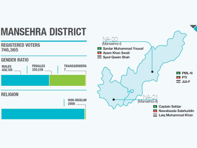 constituency profile for mansehra seats it s the mosque that matters constituency profile for mansehra seats it s the mosque that matters