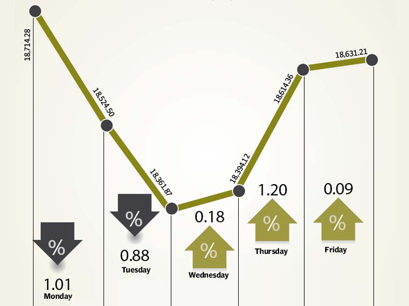 initial losses were covered by gains later in the week