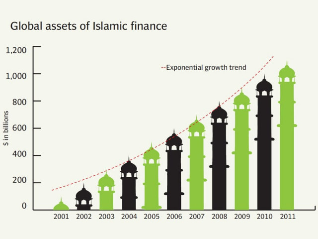 shariah compliance is important to most customers but service quality appears to be more important source the banker survey shariah compliance is important to most customers but service quality appears to be more important source the banker survey