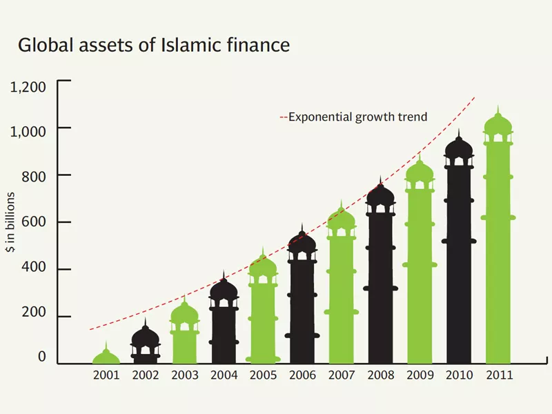 shariah compliance is important to most customers but service quality appears to be more important source the banker survey shariah compliance is important to most customers but service quality appears to be more important source the banker survey