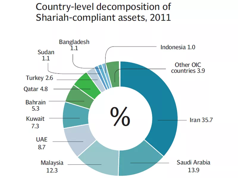 the only thing that really and truly separates this from conventional systems is the required adherence to a stricter code of ethics source the banker top 500 islamic financial institutions survey research findings the only thing that really and truly separates this from conventional systems is the required adherence to a stricter code of ethics source the banker top 500 islamic financial institutions survey research findings