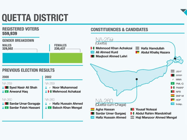 loyalties and nationalism remain key factors that promise to sway vote bank in quetta photo file loyalties and nationalism remain key factors that promise to sway vote bank in quetta photo file