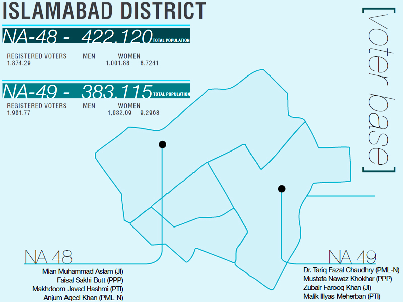 judging from the scale of the election campaign ji s mian muhammad aslam seems to be ahead of his competitors at present design express