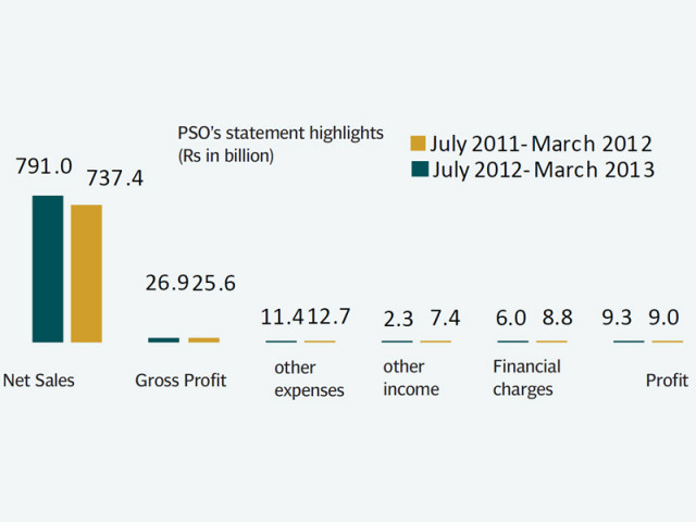 the company witnessed a 19 rise in its profit from operations over the previous year however 69 lower other income restricted overall growth in profitability to a more humble 3 82 the company witnessed a 19 rise in its profit from operations over the previous year however 69 lower other income restricted overall growth in profitability to a more humble 3 82