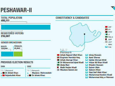 constituency profile peshawar na 2 a fight to watch out for