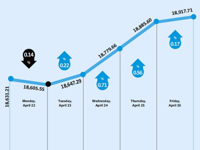 weekly review kse 100 sets eyes on crossing the 19 000 point barrier weekly review kse 100 sets eyes on crossing the 19 000 point barrier