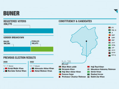 constituency profile buner has a soft corner for left wing parties constituency profile buner has a soft corner for left wing parties