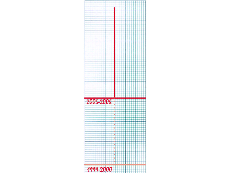 overall size of the economy from 2006 to be freshly calculated design essa malik