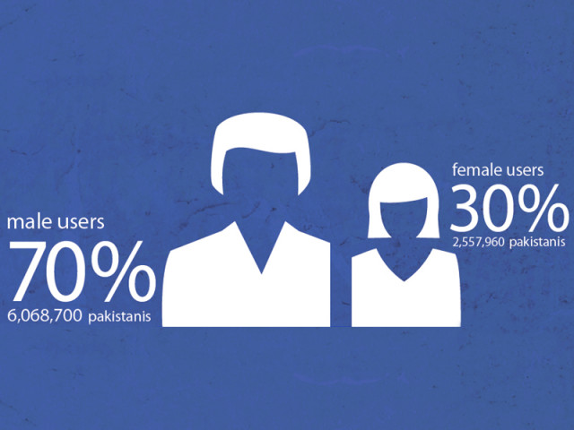 by the numbers facebook in pakistan by the numbers facebook in pakistan