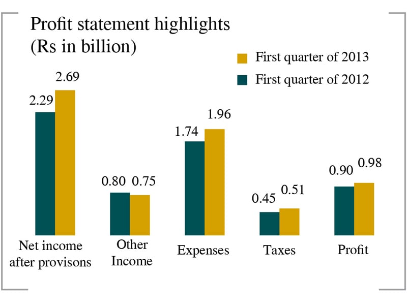 bank declares 8 7 profit growth 4 2 revenue growth in the first quarter of 2013