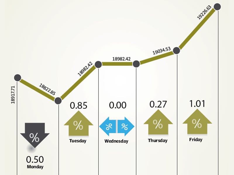 initial losses were covered by gains later in the week