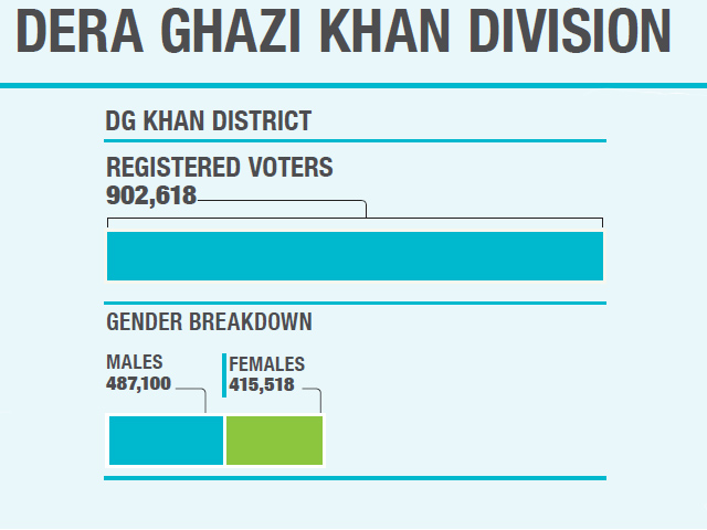 the region comprising districts dera ghazi khan rajanpur muzaffargarh and layyah is still colloquially known as the dera ghazi khan division