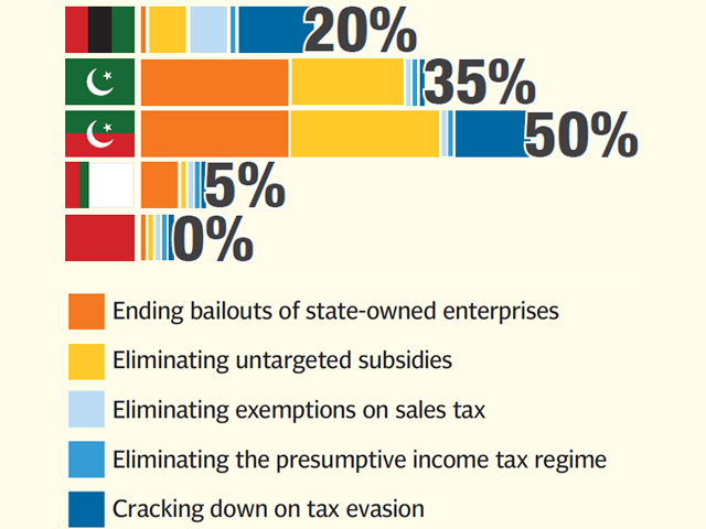 while there is much wasteful spending that needs to be cut out the bulk of the problem lies in the fact that not enough pakistanis pay their taxes design jamal khurshid samra aamir