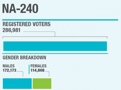 constituency profile it s hard to pick a candidate in na 240 constituency profile it s hard to pick a candidate in na 240