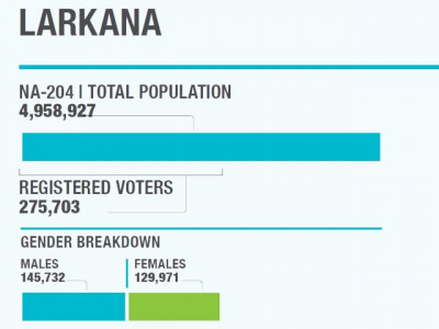 constituency profile fortress larkana showing cracks constituency profile fortress larkana showing cracks