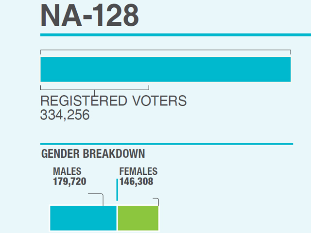 there are said to be over 100 000 khokhar voters here which amounts to more than a third of all registered voters in the 16 union councils that make up na 128