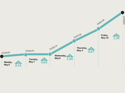 weekly review kse flirts with historic 20 000 point level ahead of elections weekly review kse flirts with historic 20 000 point level ahead of elections