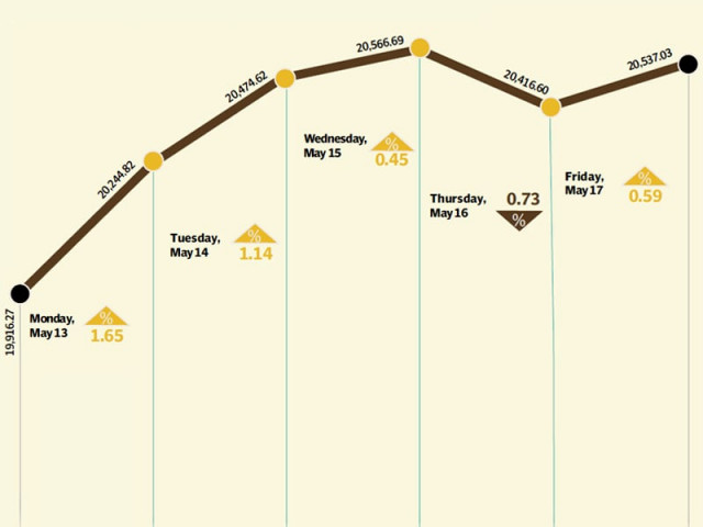 pml n s dominant victory sparks heavy activity at the bourse pml n s dominant victory sparks heavy activity at the bourse
