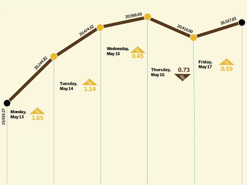 pml n s dominant victory sparks heavy activity at the bourse