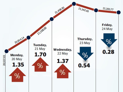 weekly review kse continues to rise towards uncharted territory weekly review kse continues to rise towards uncharted territory