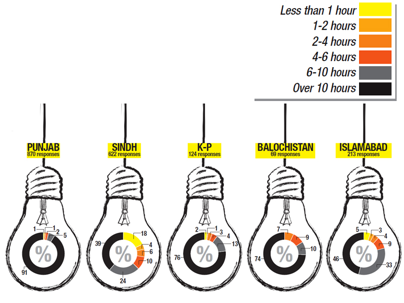 online survey reveals electricity crisis worst in punjab design faizan sethi