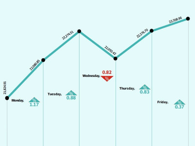 weekly review bulls continue domination as kse breaches 22 000 barrier weekly review bulls continue domination as kse breaches 22 000 barrier