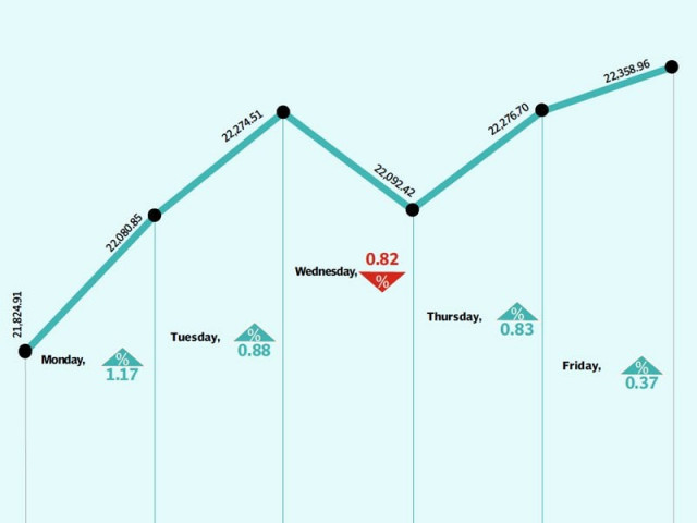 hopes of resolution of energy crisis and heavy foreign investment take the bourse to fresh peak