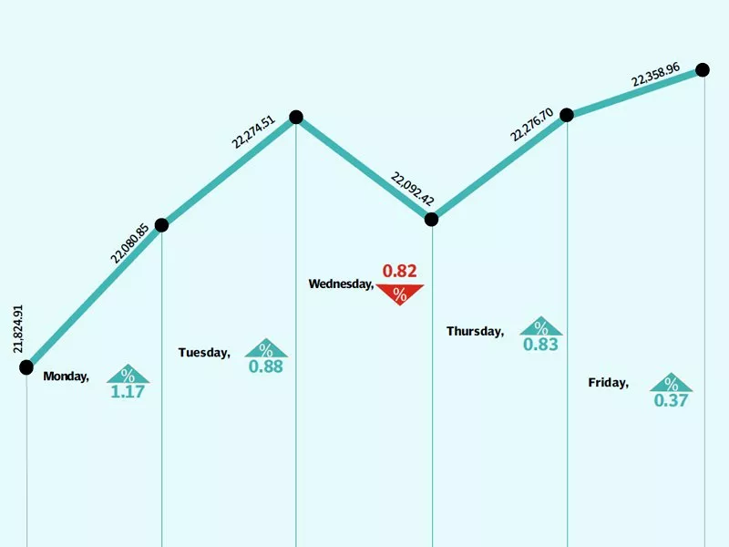 hopes of resolution of energy crisis and heavy foreign investment take the bourse to fresh peak hopes of resolution of energy crisis and heavy foreign investment take the bourse to fresh peak