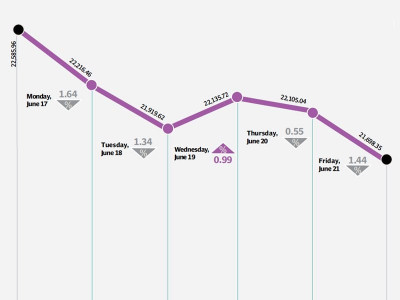 weekly review rally comes to an end as kse experiences correction weekly review rally comes to an end as kse experiences correction