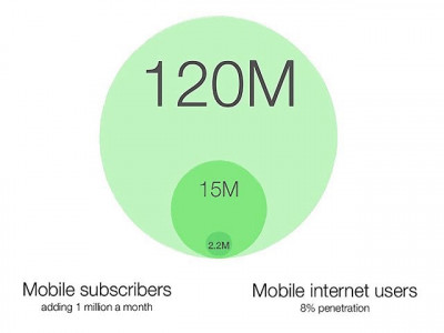 30m internet users in pakistan half on mobile report