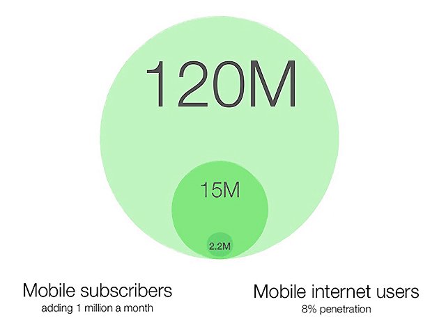 total mobile subscribers in pakistan cited in the ansr io report