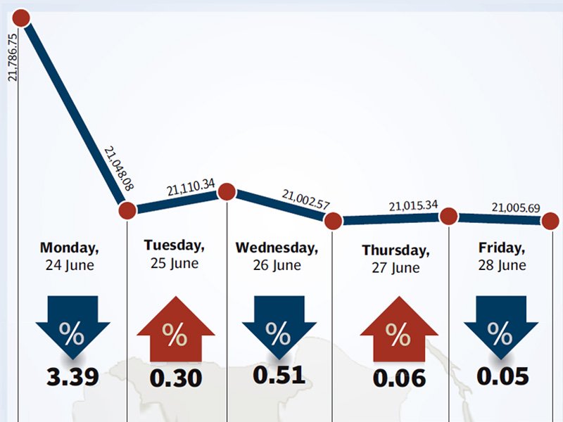 weak foreign buying and profit taking led to index declining by 693 points