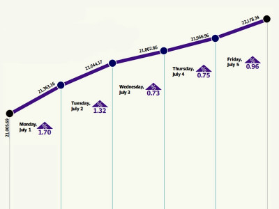 weekly review index rounds off first week of fy14 with significant gains weekly review index rounds off first week of fy14 with significant gains