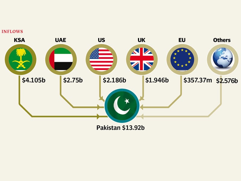 in june 2013 alone overseas pakistani workers sent home 1 165 billion up 4 23 compared with 1 117 billion in the corresponding month of 2012 photo file