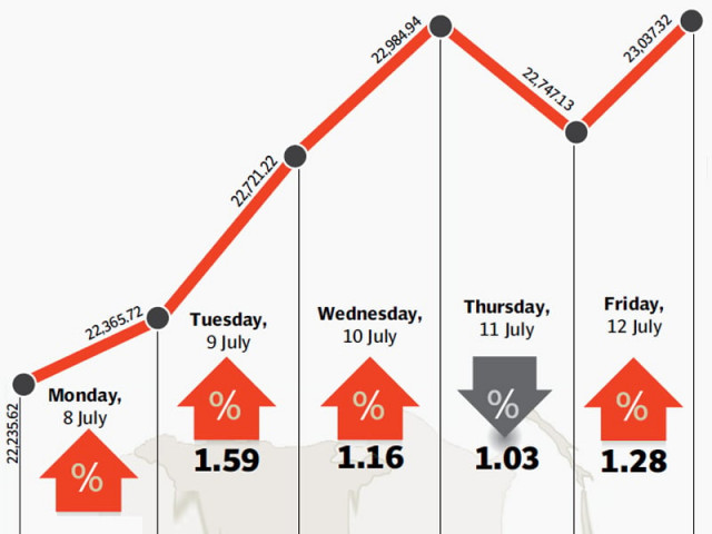 optimism about the imf bailout and corporate earnings fueled the market across 23 000 point level optimism about the imf bailout and corporate earnings fueled the market across 23 000 point level