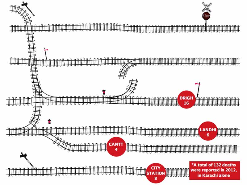 according to officials each year countless people are crushed under speeding trains primarily due to carelessness design anam haleem