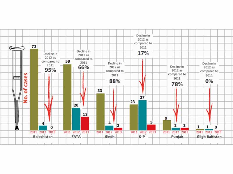fata central k p remain worst affected areas