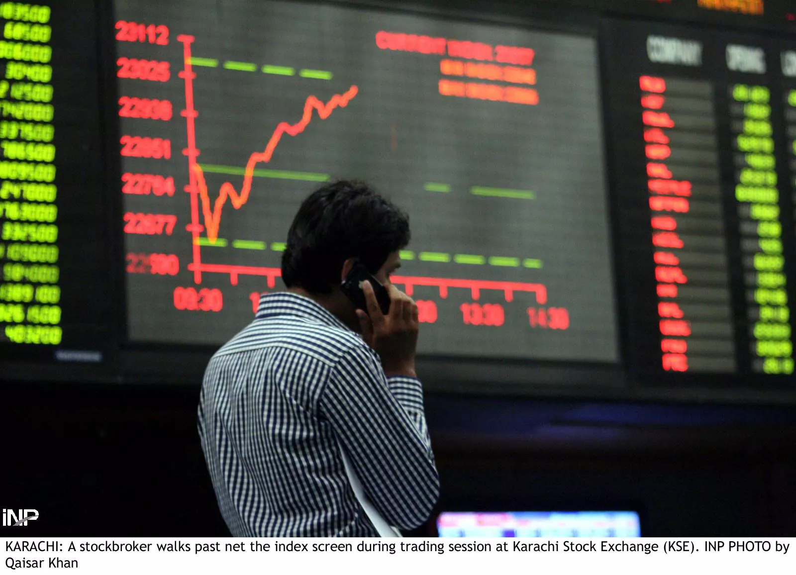 volatility prevailed at the kse as the index closed the day in the red and below the 23 000 point level says js global capital analyst veer bajaj photo inp volatility prevailed at the kse as the index closed the day in the red and below the 23 000 point level says js global capital analyst veer bajaj photo inp