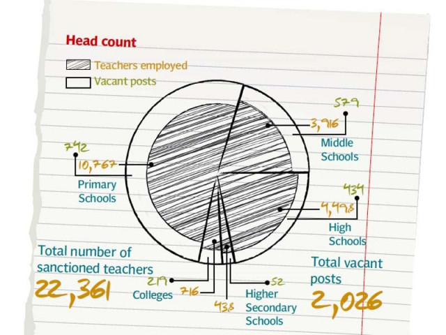 residents complain teachers on payroll can be found working for other organisations design samra aamir residents complain teachers on payroll can be found working for other organisations design samra aamir