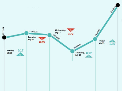 weekly review kse 100 gains 1 7 as earnings season kicks off weekly review kse 100 gains 1 7 as earnings season kicks off