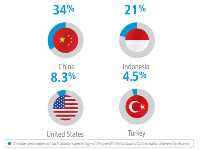 china leads the pack with 34 of the world 039 s cyber attacks with indonesia second usa third and turkey fourth photo akamai