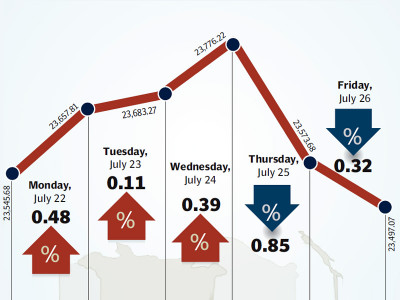 weekly review kse 100 closes the week flat after profit taking weekly review kse 100 closes the week flat after profit taking