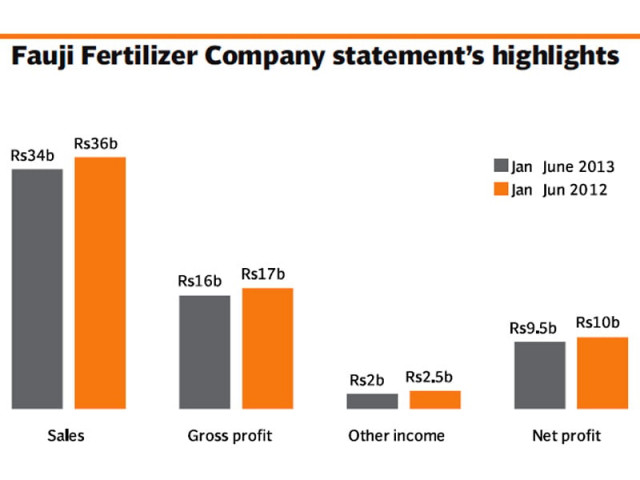 despite a decrease in profits ffc has declared a hefty cash dividend of rs3 75 per share for the quarter ended june 2013 despite a decrease in profits ffc has declared a hefty cash dividend of rs3 75 per share for the quarter ended june 2013