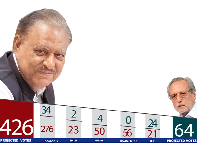 according to the pml n s projections mamnoon is expected to bag 426 votes in the 674 strong electoral college and replace president asif ali zardari as the ceremonial head of state design anam haleem