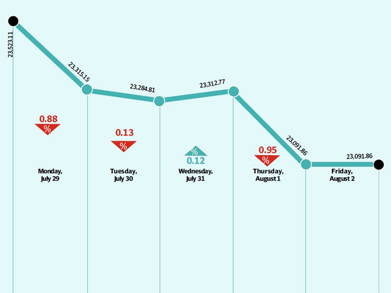 investors chose to book profits ahead of eid holidays