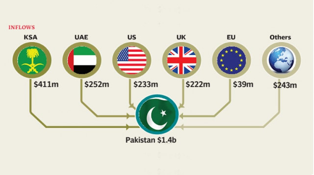 inflows during july 2013 from saudi arabia uae usa uk gcc countries and eu countries amounted to 410 73 million 252 41 million 233 06 million 221 93 million 161 44 million and 38 59 million respectively inflows during july 2013 from saudi arabia uae usa uk gcc countries and eu countries amounted to 410 73 million 252 41 million 233 06 million 221 93 million 161 44 million and 38 59 million respectively