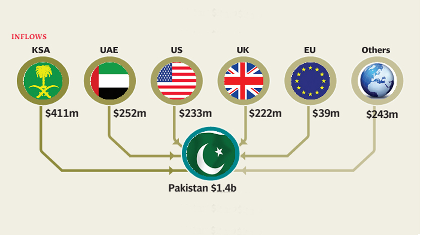 inflows during july 2013 from saudi arabia uae usa uk gcc countries and eu countries amounted to 410 73 million 252 41 million 233 06 million 221 93 million 161 44 million and 38 59 million respectively