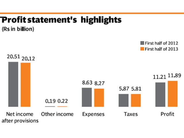 the bank s management also decided to pay rs3 5 per share to its shareholders taking the cumulative payout for the half year to rs7 the bank s management also decided to pay rs3 5 per share to its shareholders taking the cumulative payout for the half year to rs7