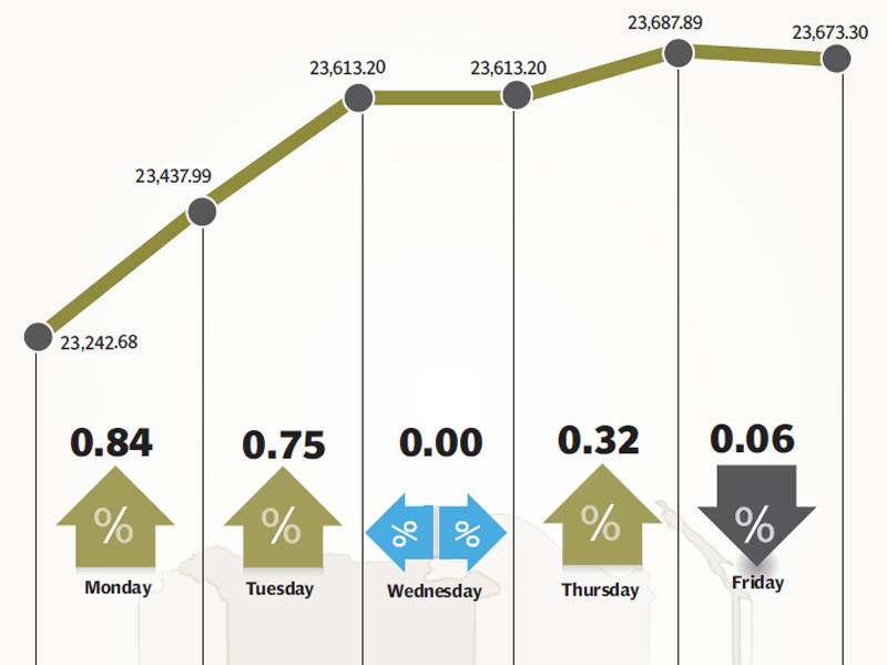 index climbs 1 9 during the week with the help of earnings foreign inflows