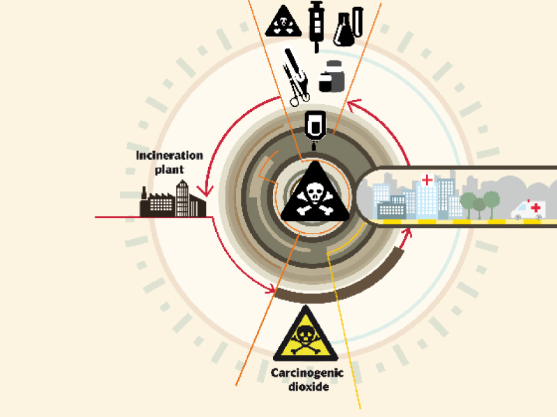 poor management of medical waste spreads diseases in the community say experts design munira abbas